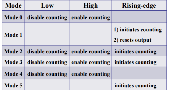 8254_mode0_1_4_5
