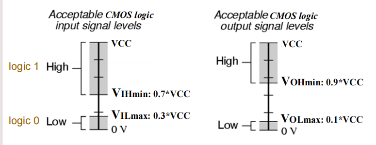 cmos_logic_levels