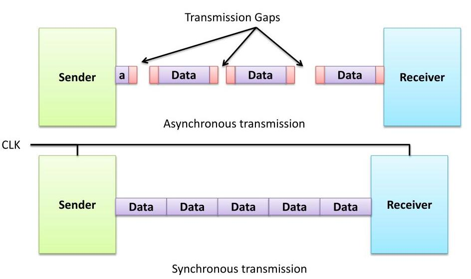 8254_synchronous_asynchronous