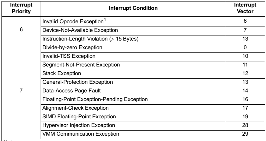 Priority among Simultaneous Exceptions and Interrupts Example