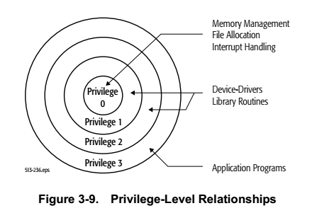Transfer Control Between Privilege Levels