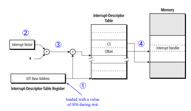 Real Mode Interrupt control transfer Example