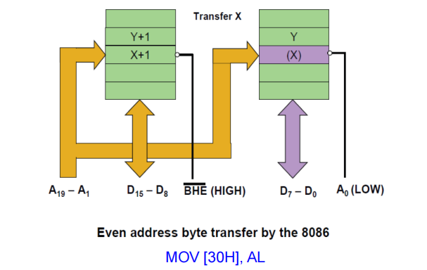 even_address_byte_access