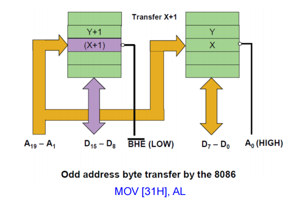 odd_address_byte_access