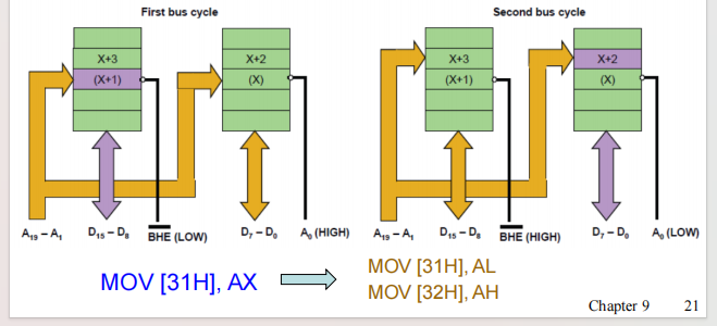 unaligned_16_bit_word_access