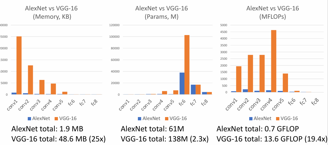 AlexNet vs VGG