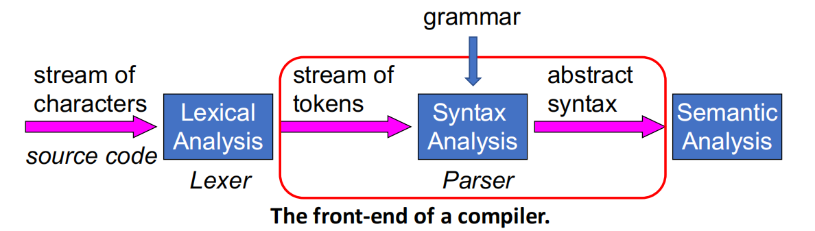 Syntax Analysis