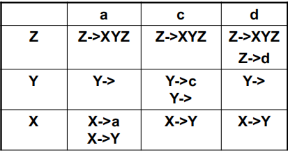 Predictive Parsing Table