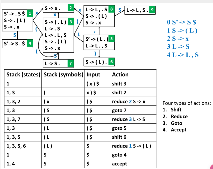 LR(0) Parsing Algorithm