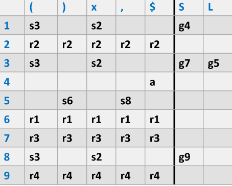 Action / Goto 表项规则