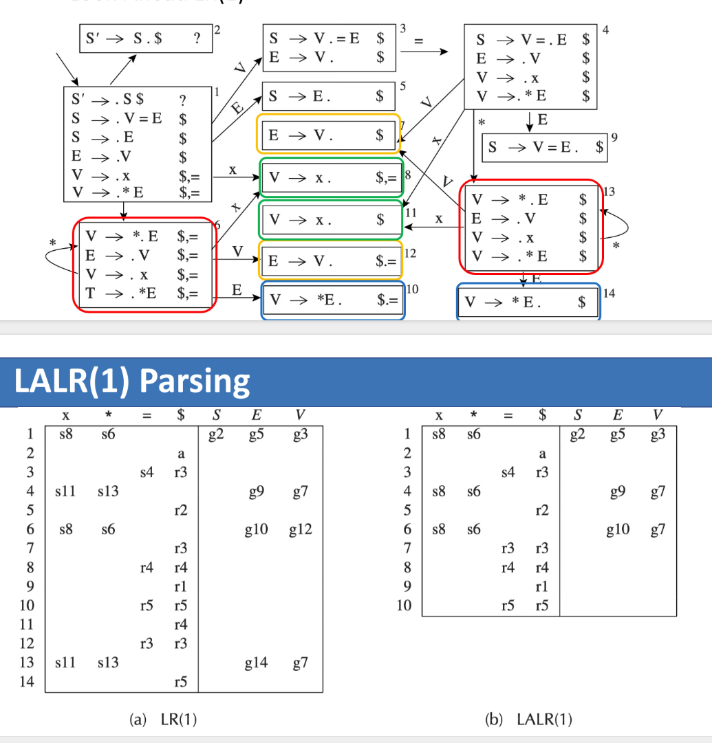 LALR(1) Parsing