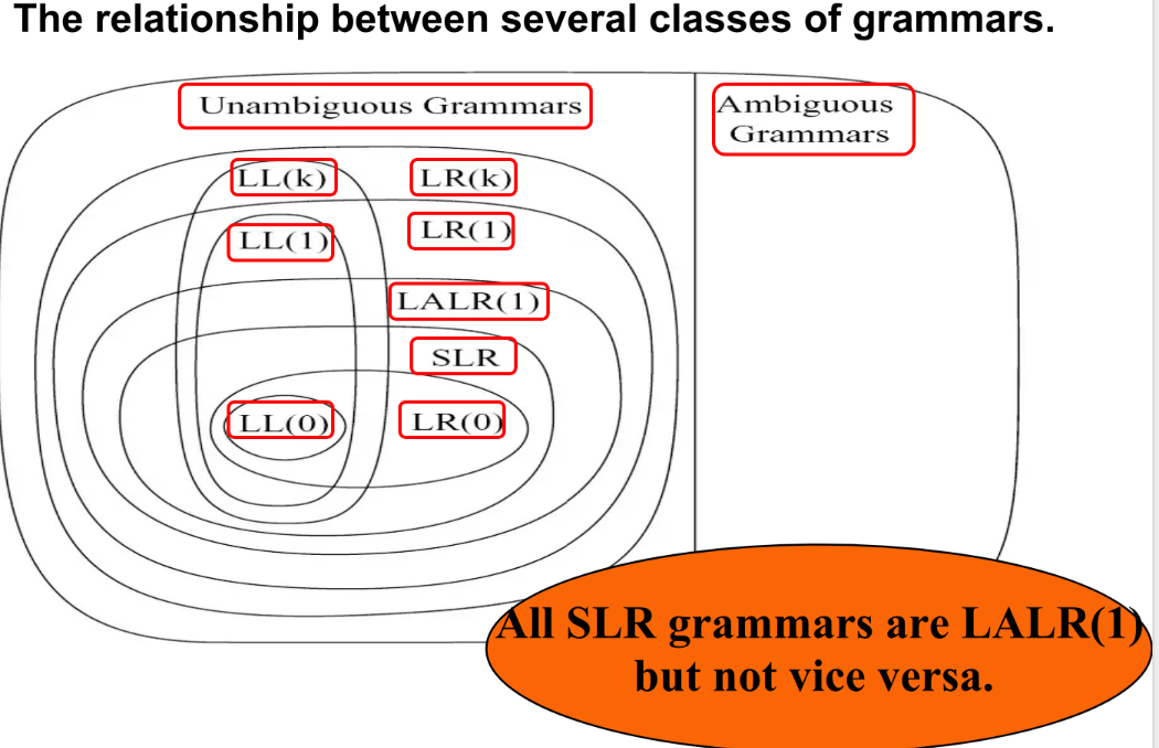 Hierarchy of Grammar Classes