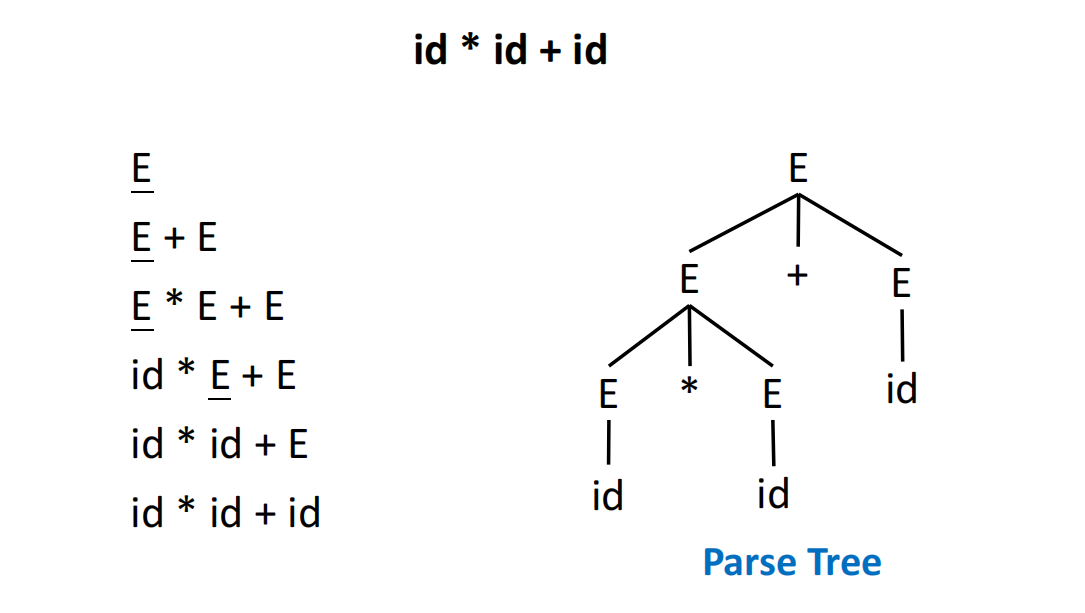 Parse Tree
