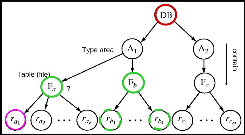 Multiple Granularity