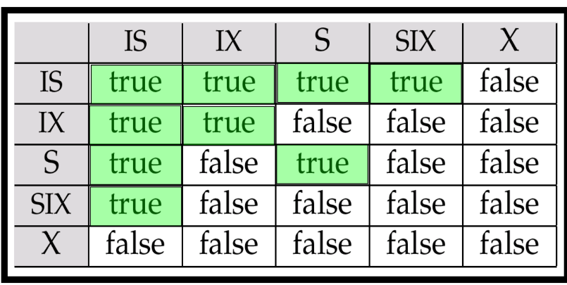 Multiple Granularity