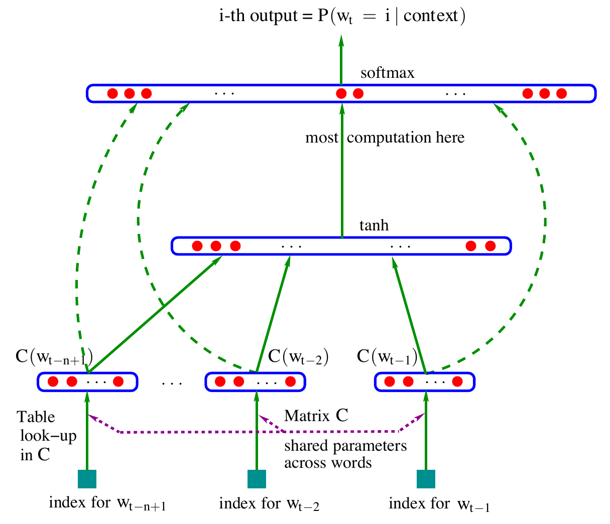 Bengio 2003 图 1：离散词经共享词向量表、拼接、隐藏层与 softmax 预测下一个词