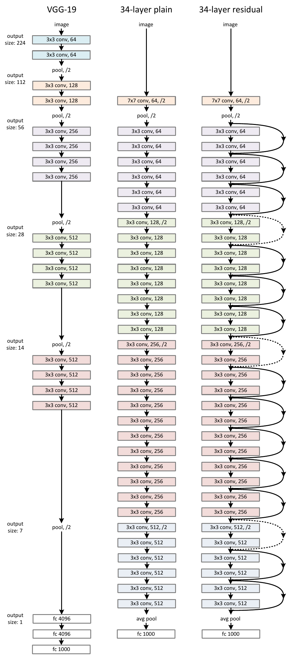 ResNet 论文图 3:VGG-19、34 层普通网络与 34 层残差网络,标出下采样和不同通道阶段