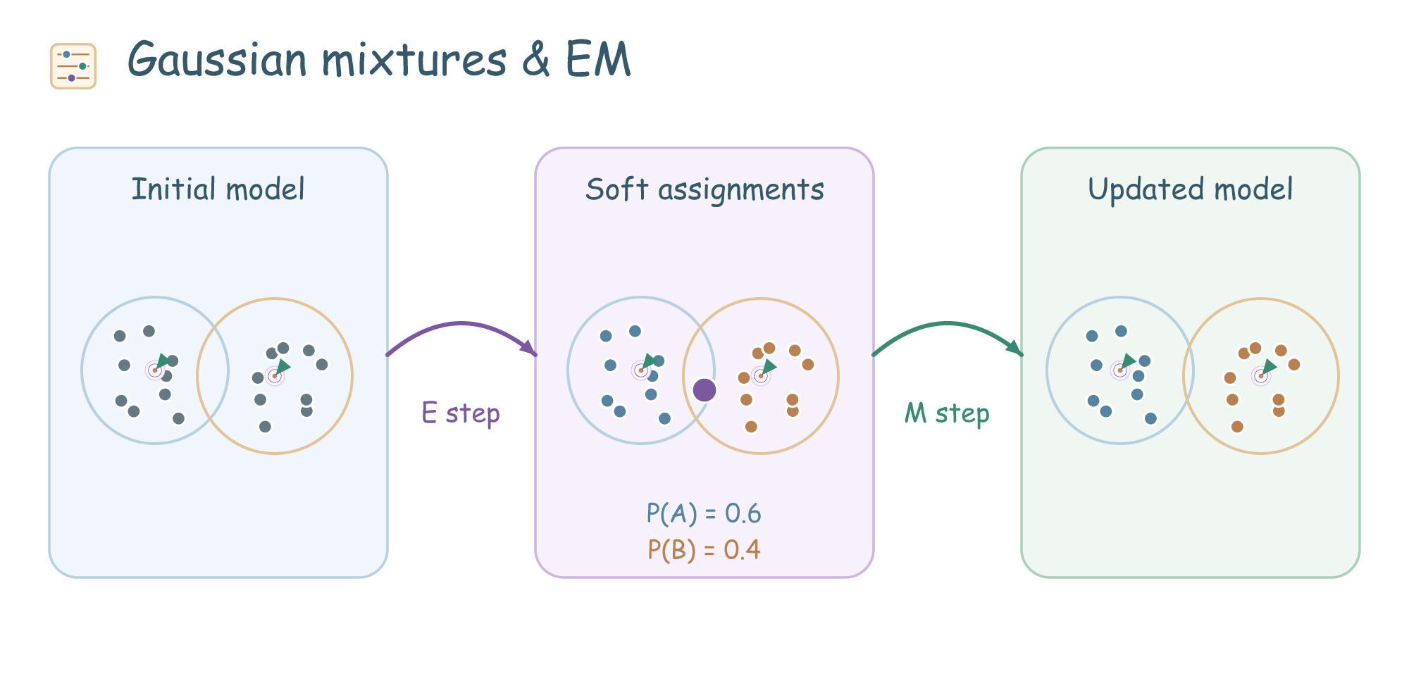 EM 算法