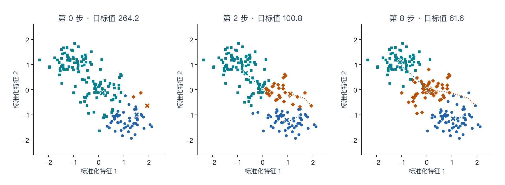 聚类与降维运行预览