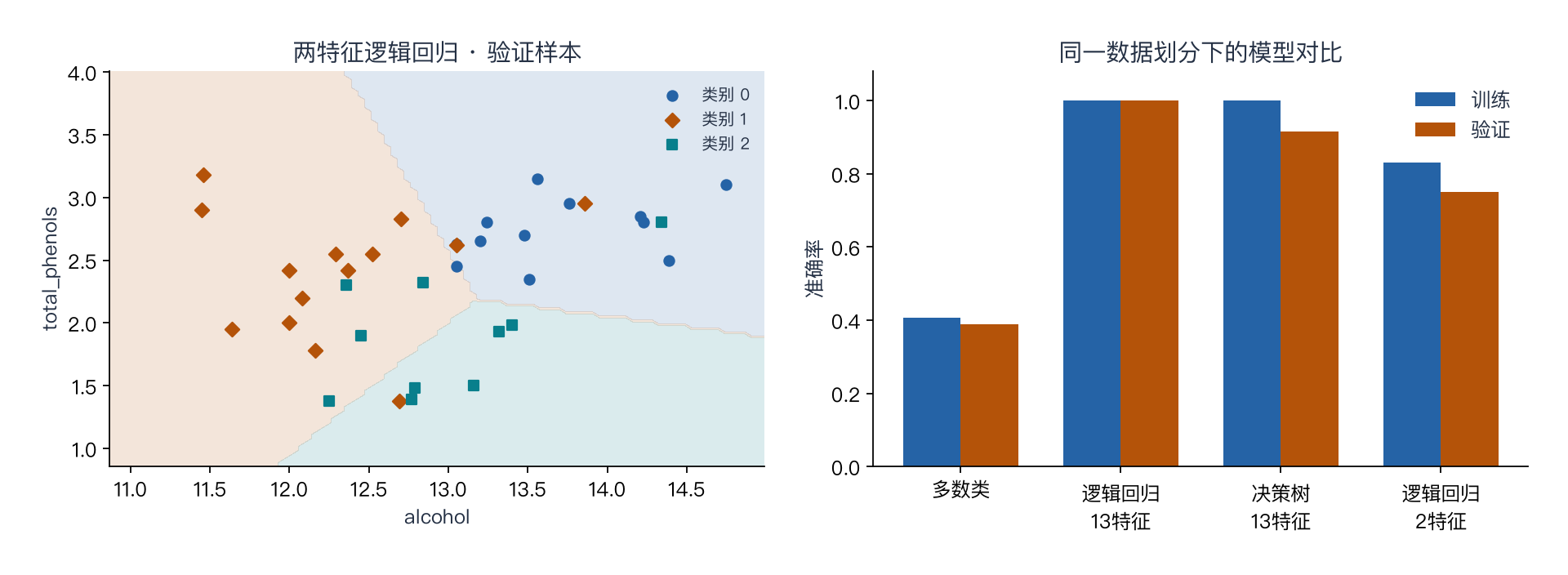 葡萄酒分类运行预览