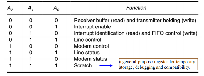 16550_pins_functions