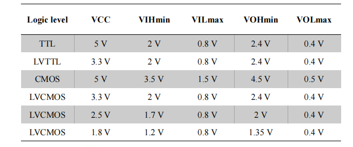 cmos_levels