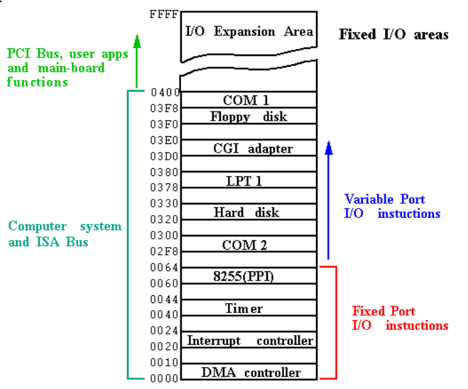 pc_io_map