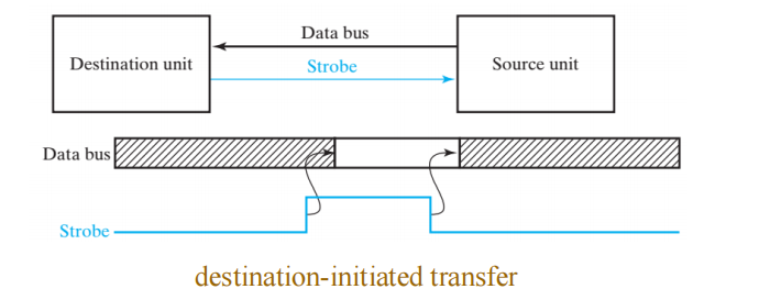 strob_destination
