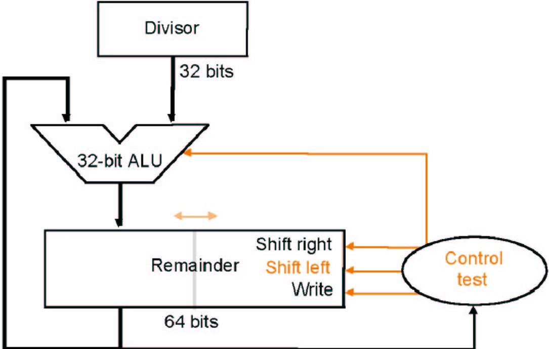 8-Bit Division