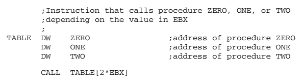 CALL Memory Operands