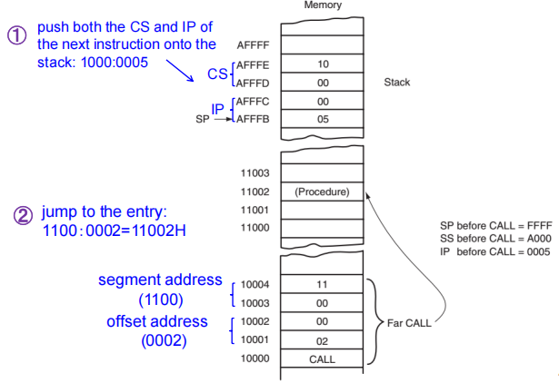 FAR CALL Example