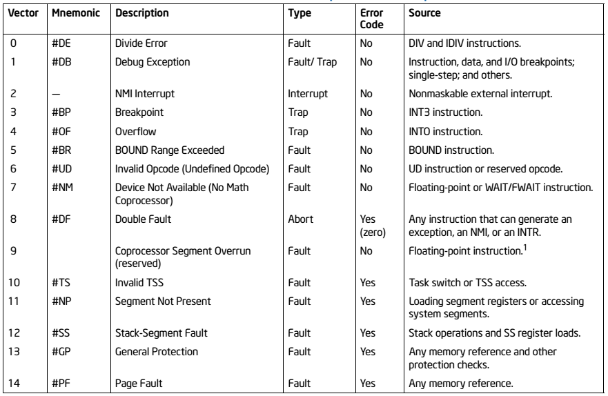 Interrupt Vectors