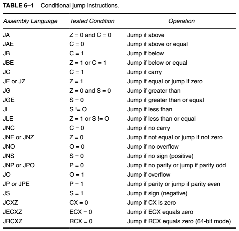 Conditional Jumps