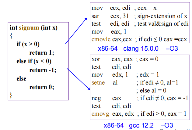 SETCC Example