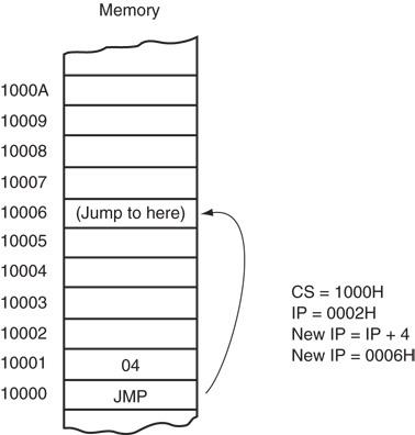 Short Jump