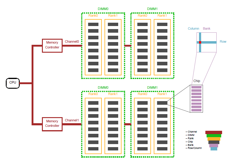 dram_organization