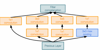 Inception Module