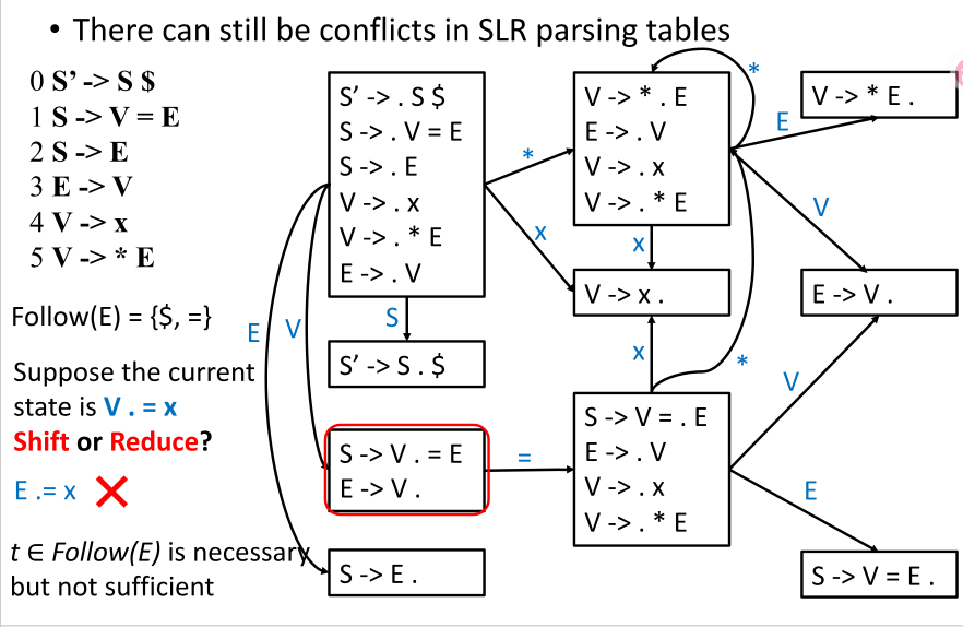 LR(1) Reduce Rule