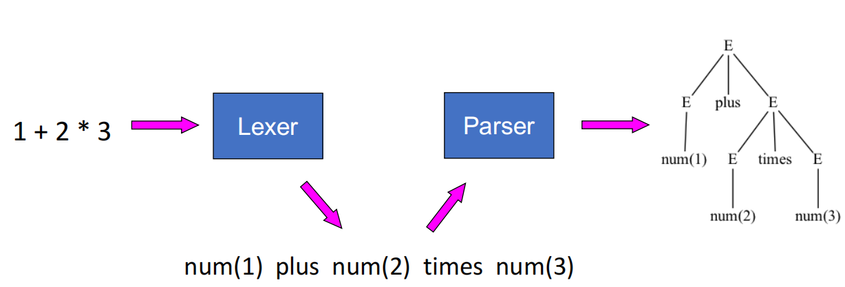 Syntax Analysis