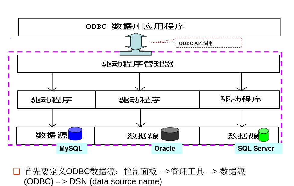 ODBC Architecture