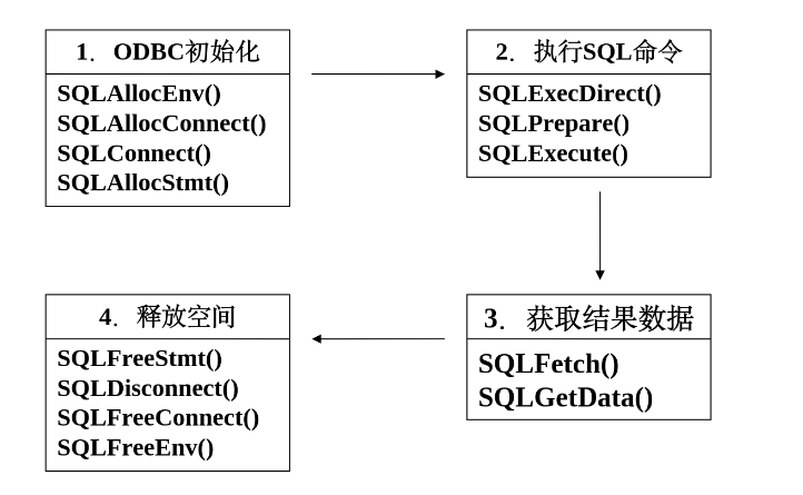 ODBC Architecture
